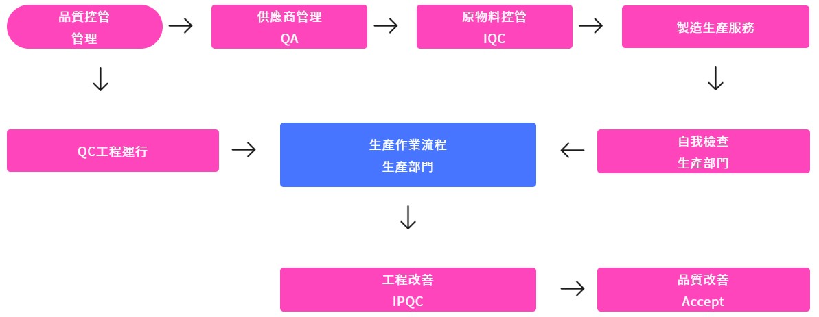 製程相關流程QA 程序概要