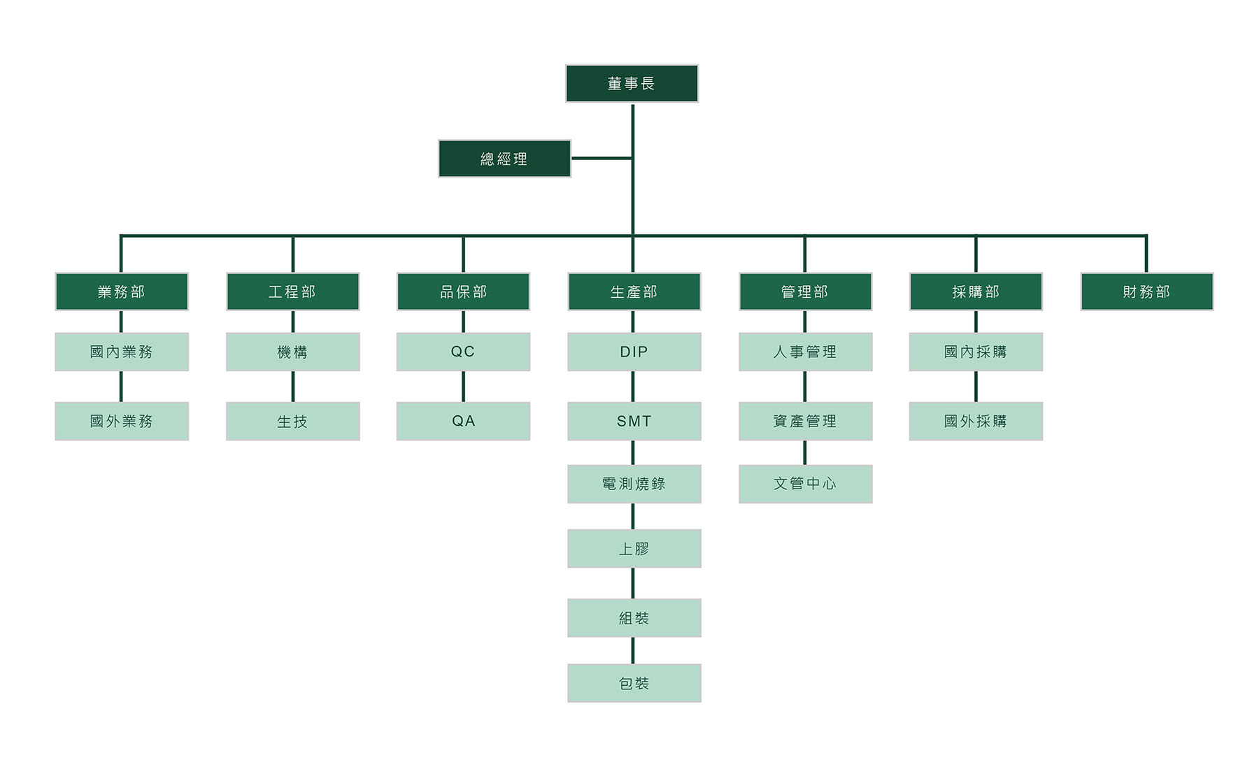 仕鑫公司組織圖